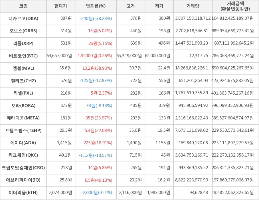 비트코인, 디카르고, 오브스, 리플, 엠블, 칠리즈, 픽셀, 보라, 메타디움, 트웰브쉽스, 에이다, 쿼크체인, 크립토닷컴체인, 에브리피디아, 이더리움