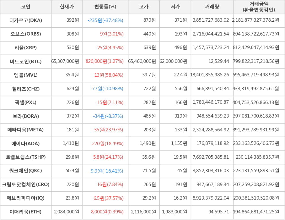 비트코인, 디카르고, 오브스, 리플, 엠블, 칠리즈, 픽셀, 보라, 메타디움, 에이다, 트웰브쉽스, 쿼크체인, 크립토닷컴체인, 에브리피디아, 이더리움