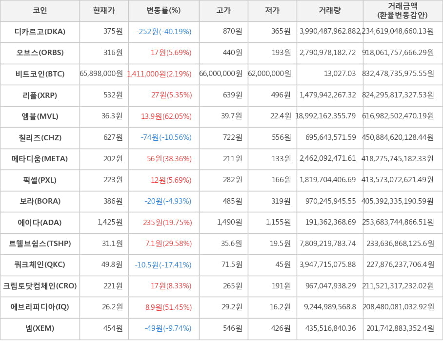 비트코인, 디카르고, 오브스, 리플, 엠블, 칠리즈, 메타디움, 픽셀, 보라, 에이다, 트웰브쉽스, 쿼크체인, 크립토닷컴체인, 에브리피디아, 넴