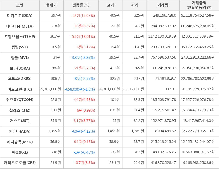 비트코인, 디카르고, 메타디움, 트웰브쉽스, 썸씽, 엠블, 보라, 오브스, 퀴즈톡, 칠리즈, 저스트, 에이다, 메디블록, 픽셀, 캐리프로토콜