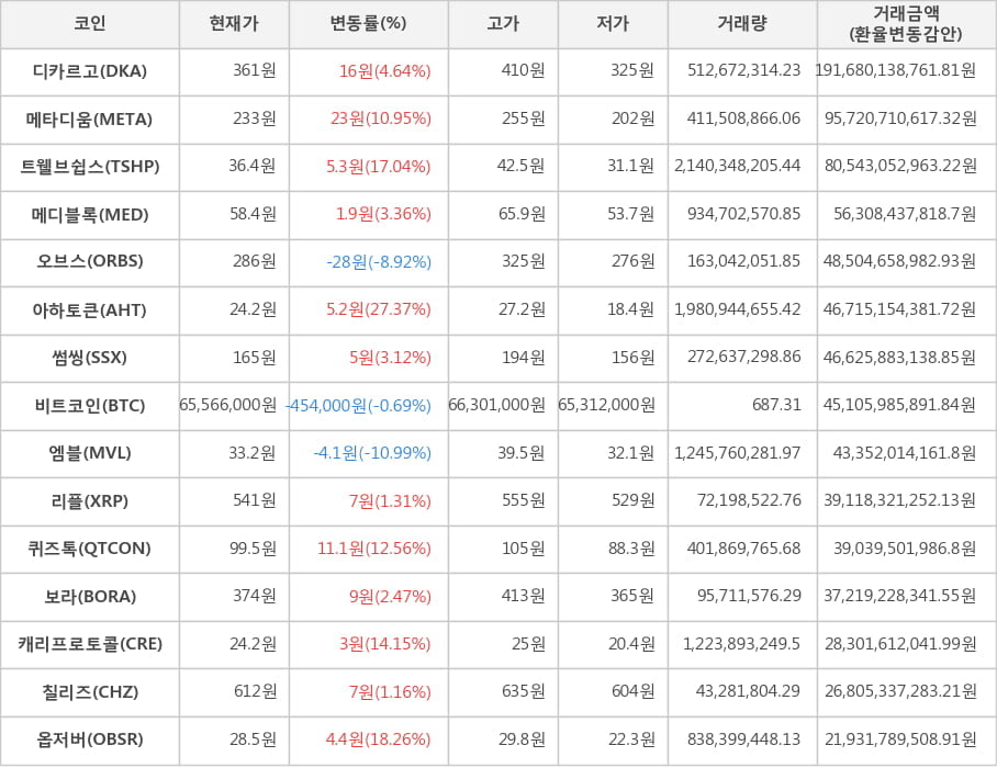 비트코인, 디카르고, 메타디움, 트웰브쉽스, 메디블록, 오브스, 아하토큰, 썸씽, 엠블, 리플, 퀴즈톡, 보라, 캐리프로토콜, 칠리즈, 옵저버