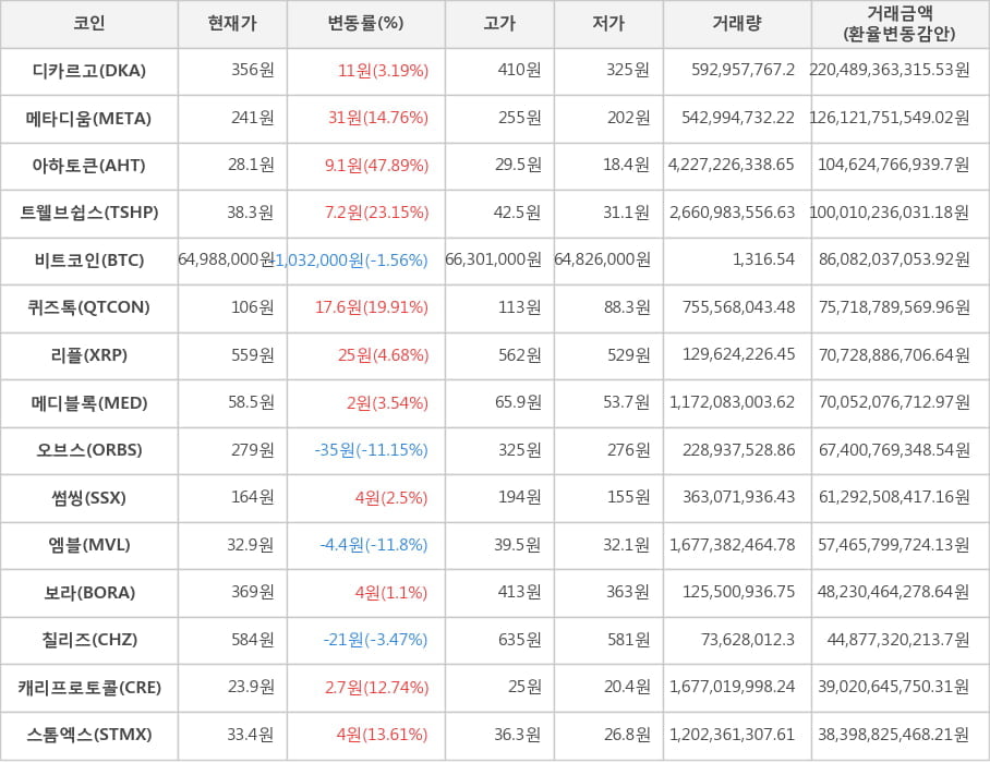 비트코인, 디카르고, 메타디움, 아하토큰, 트웰브쉽스, 퀴즈톡, 리플, 메디블록, 오브스, 썸씽, 엠블, 보라, 칠리즈, 캐리프로토콜, 스톰엑스