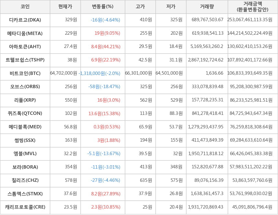 비트코인, 디카르고, 메타디움, 아하토큰, 트웰브쉽스, 오브스, 리플, 퀴즈톡, 메디블록, 썸씽, 엠블, 보라, 칠리즈, 스톰엑스, 캐리프로토콜