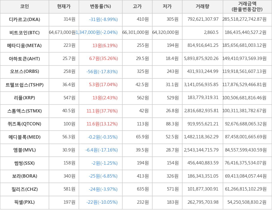 비트코인, 디카르고, 메타디움, 아하토큰, 오브스, 트웰브쉽스, 리플, 스톰엑스, 퀴즈톡, 메디블록, 엠블, 썸씽, 보라, 칠리즈, 픽셀