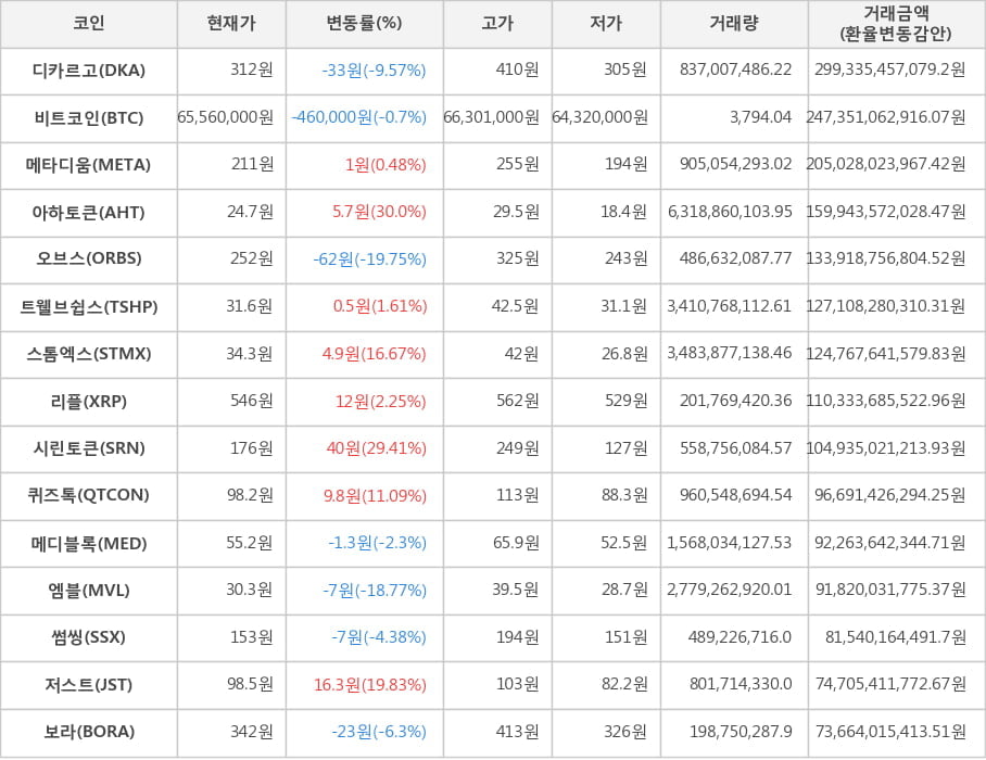 비트코인, 디카르고, 메타디움, 아하토큰, 오브스, 트웰브쉽스, 스톰엑스, 리플, 시린토큰, 퀴즈톡, 메디블록, 엠블, 썸씽, 저스트, 보라