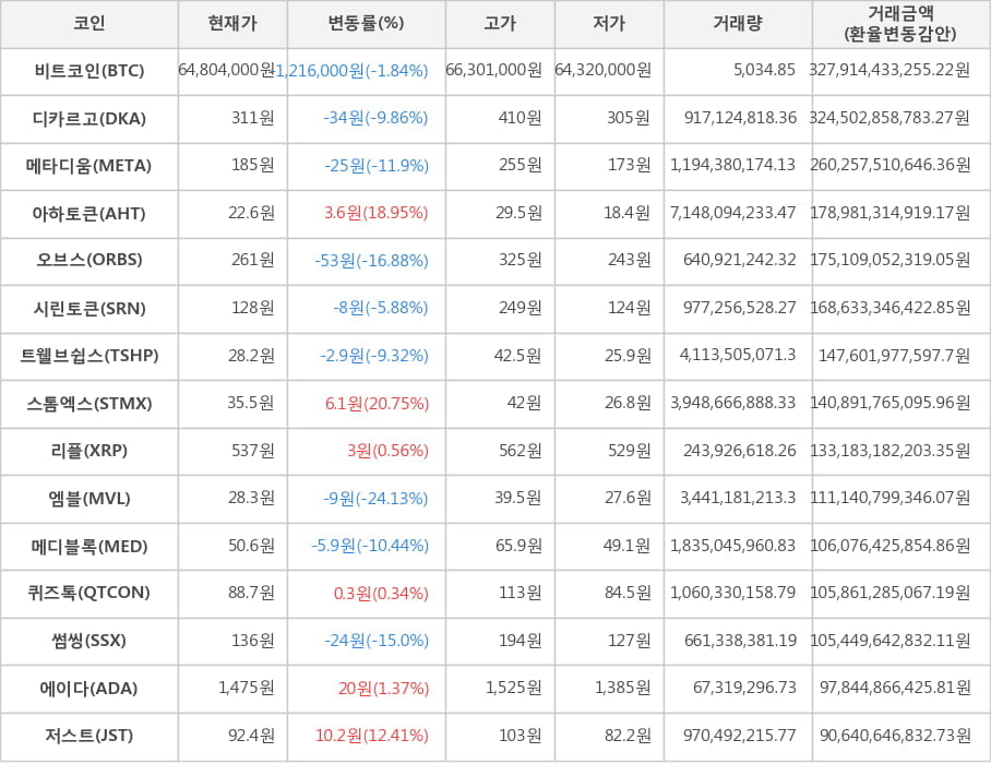 비트코인, 디카르고, 메타디움, 아하토큰, 오브스, 시린토큰, 트웰브쉽스, 스톰엑스, 리플, 엠블, 메디블록, 퀴즈톡, 썸씽, 에이다, 저스트