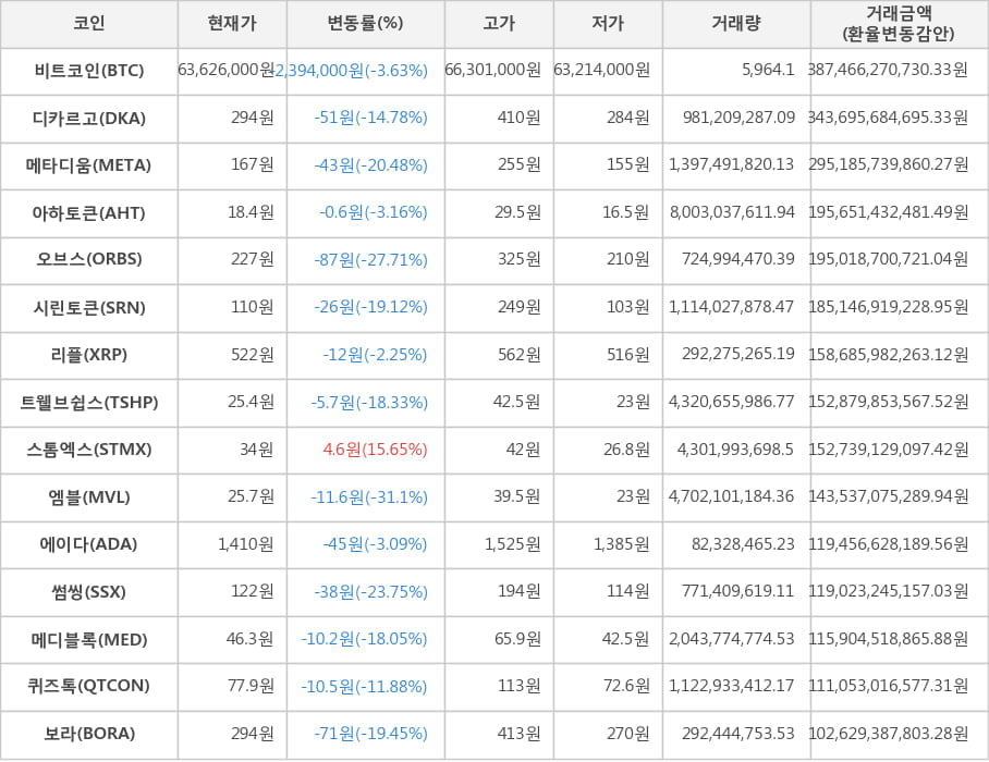 비트코인, 디카르고, 메타디움, 아하토큰, 오브스, 시린토큰, 리플, 트웰브쉽스, 스톰엑스, 엠블, 에이다, 썸씽, 메디블록, 퀴즈톡, 보라