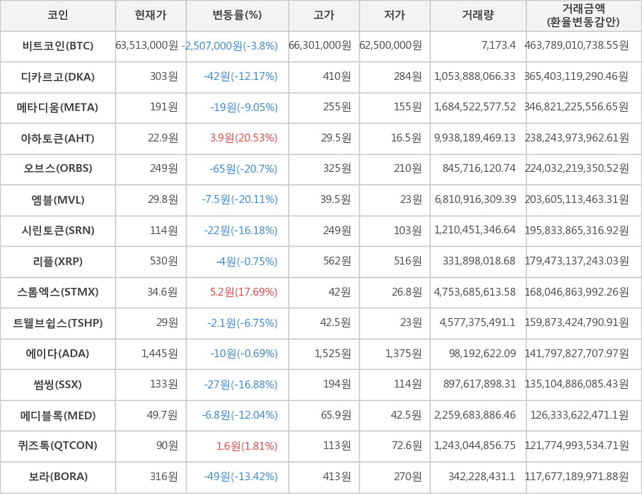 비트코인, 디카르고, 메타디움, 아하토큰, 오브스, 엠블, 시린토큰, 리플, 스톰엑스, 트웰브쉽스, 에이다, 썸씽, 메디블록, 퀴즈톡, 보라