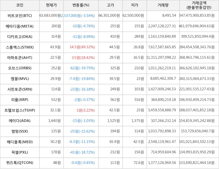 비트코인, 메타디움, 디카르고, 스톰엑스, 아하토큰, 오브스, 엠블, 시린토큰, 리플, 트웰브쉽스, 에이다, 썸씽, 메디블록, 픽셀, 퀴즈톡