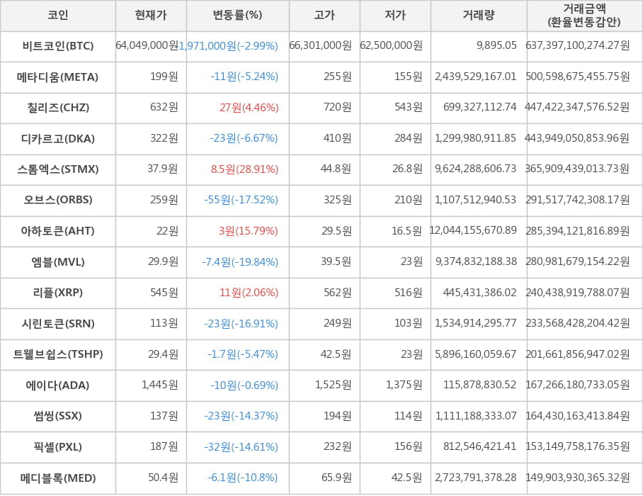 비트코인, 메타디움, 칠리즈, 디카르고, 스톰엑스, 오브스, 아하토큰, 엠블, 리플, 시린토큰, 트웰브쉽스, 에이다, 썸씽, 픽셀, 메디블록