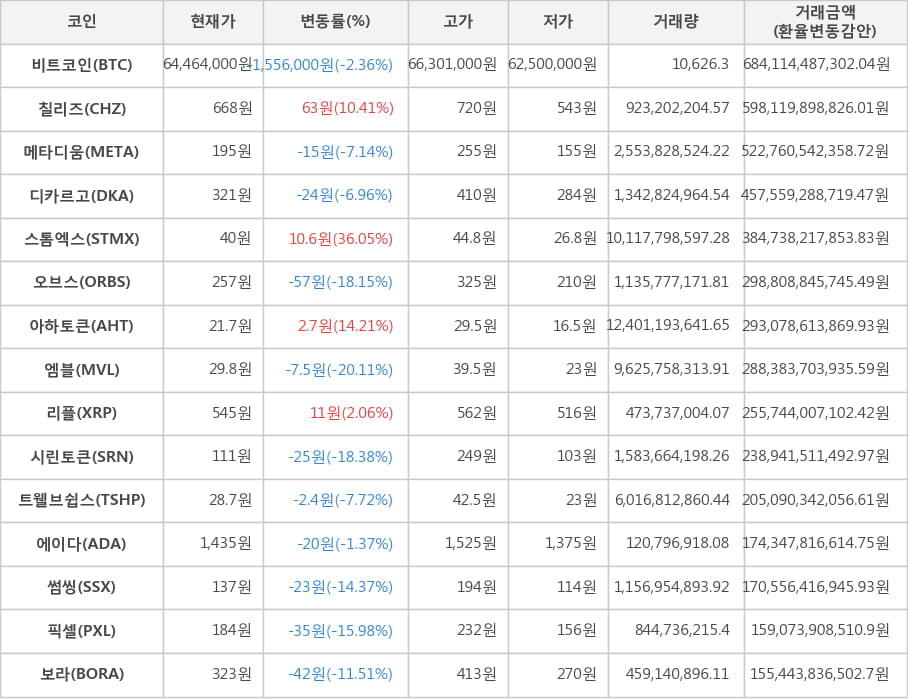 비트코인, 칠리즈, 메타디움, 디카르고, 스톰엑스, 오브스, 아하토큰, 엠블, 리플, 시린토큰, 트웰브쉽스, 에이다, 썸씽, 픽셀, 보라