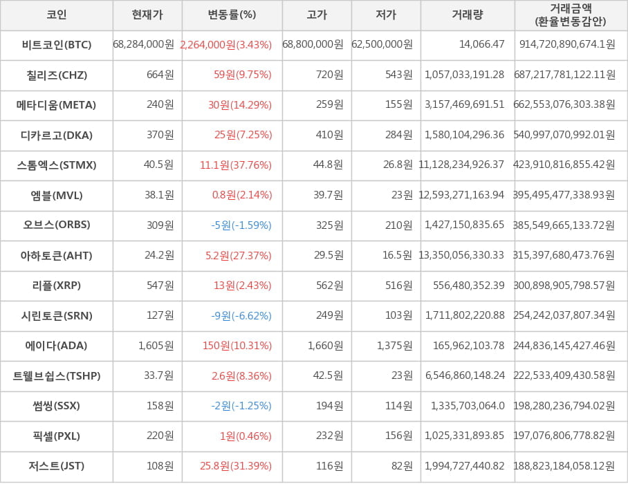 비트코인, 칠리즈, 메타디움, 디카르고, 스톰엑스, 엠블, 오브스, 아하토큰, 리플, 시린토큰, 에이다, 트웰브쉽스, 썸씽, 픽셀, 저스트