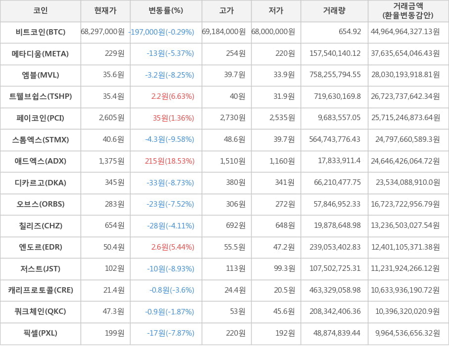 비트코인, 메타디움, 엠블, 트웰브쉽스, 페이코인, 스톰엑스, 애드엑스, 디카르고, 오브스, 칠리즈, 엔도르, 저스트, 캐리프로토콜, 쿼크체인, 픽셀