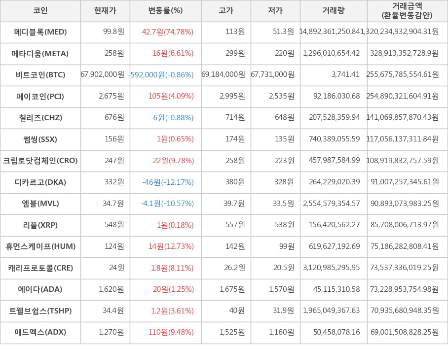 비트코인, 메디블록, 메타디움, 페이코인, 칠리즈, 썸씽, 크립토닷컴체인, 디카르고, 엠블, 리플, 휴먼스케이프, 캐리프로토콜, 에이다, 트웰브쉽스, 애드엑스