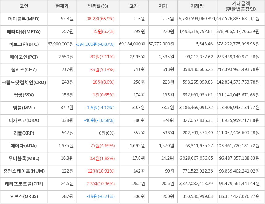 비트코인, 메디블록, 메타디움, 페이코인, 칠리즈, 크립토닷컴체인, 썸씽, 엠블, 디카르고, 리플, 에이다, 무비블록, 휴먼스케이프, 캐리프로토콜, 오브스