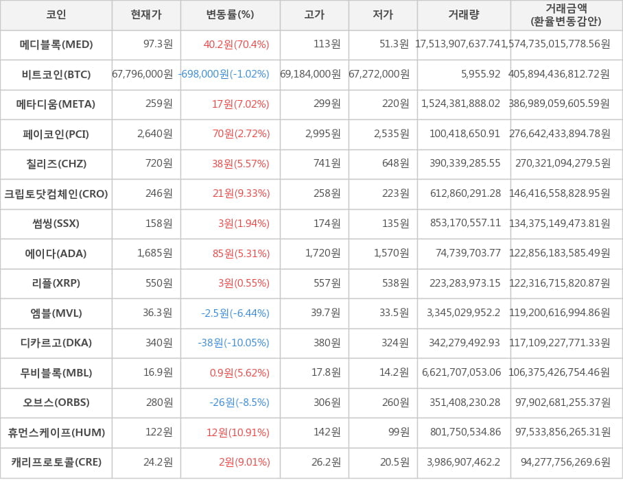 비트코인, 메디블록, 메타디움, 페이코인, 칠리즈, 크립토닷컴체인, 썸씽, 에이다, 리플, 엠블, 디카르고, 무비블록, 오브스, 휴먼스케이프, 캐리프로토콜