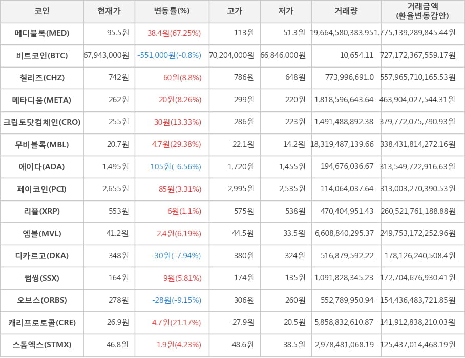 비트코인, 메디블록, 칠리즈, 메타디움, 크립토닷컴체인, 무비블록, 에이다, 페이코인, 리플, 엠블, 디카르고, 썸씽, 오브스, 캐리프로토콜, 스톰엑스