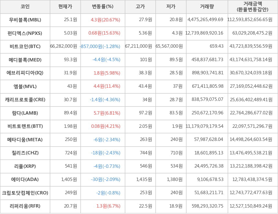 비트코인, 무비블록, 펀디엑스, 메디블록, 에브리피디아, 엠블, 캐리프로토콜, 람다, 비트토렌트, 메타디움, 칠리즈, 리플, 에이다, 크립토닷컴체인, 리퍼리움