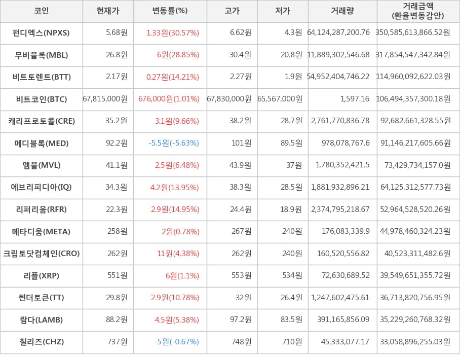 비트코인, 펀디엑스, 무비블록, 비트토렌트, 캐리프로토콜, 메디블록, 엠블, 에브리피디아, 리퍼리움, 메타디움, 크립토닷컴체인, 리플, 썬더토큰, 람다, 칠리즈