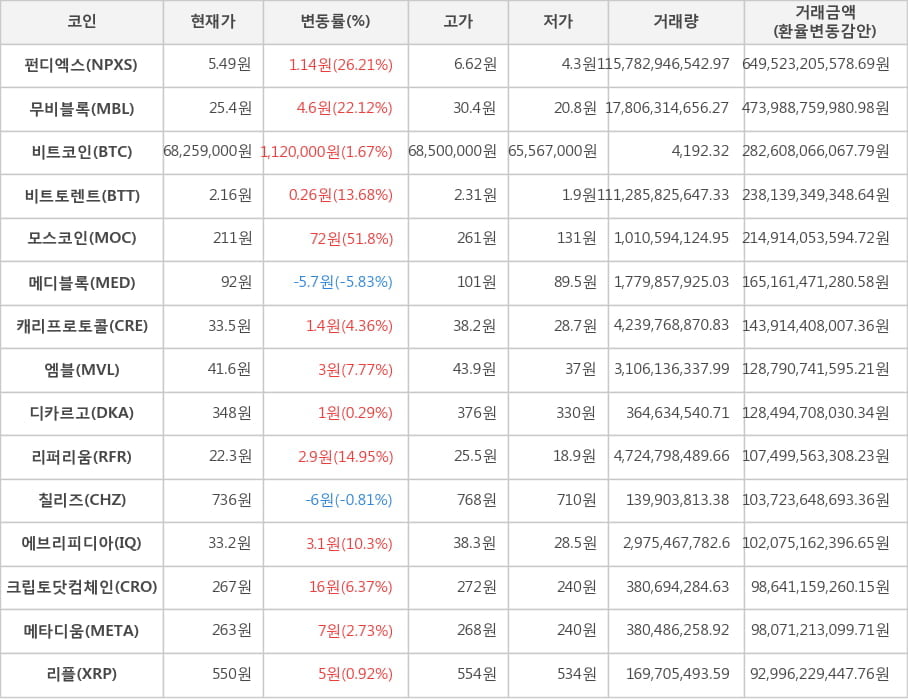 비트코인, 펀디엑스, 무비블록, 비트토렌트, 모스코인, 메디블록, 캐리프로토콜, 엠블, 디카르고, 리퍼리움, 칠리즈, 에브리피디아, 크립토닷컴체인, 메타디움, 리플