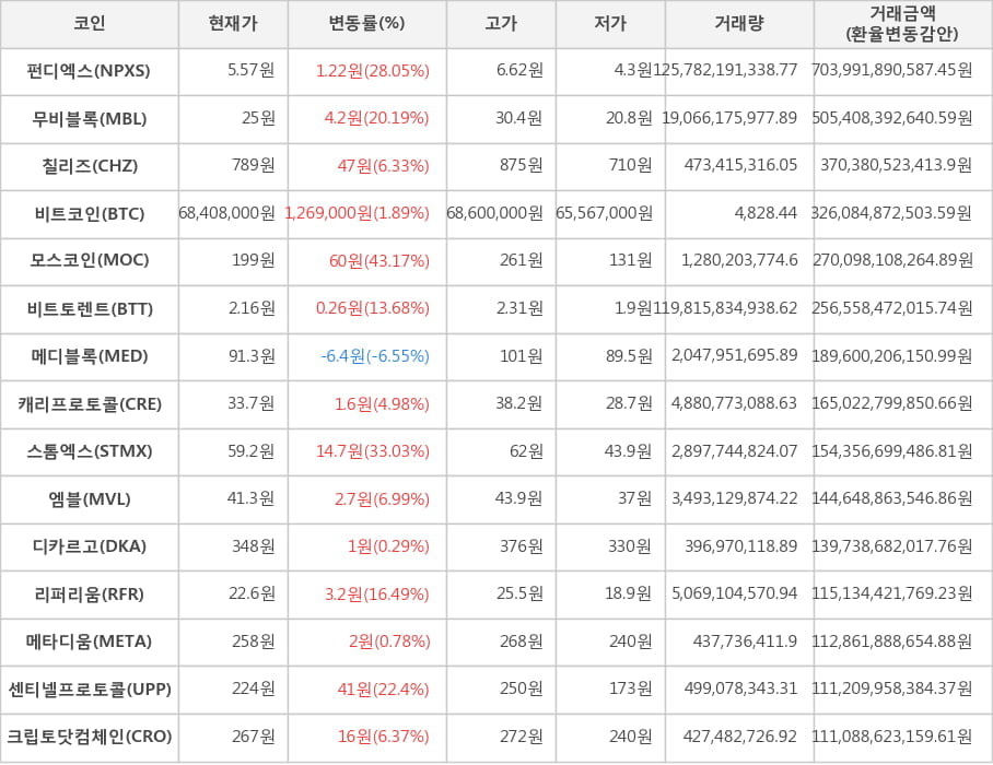 비트코인, 펀디엑스, 무비블록, 칠리즈, 모스코인, 비트토렌트, 메디블록, 캐리프로토콜, 스톰엑스, 엠블, 디카르고, 리퍼리움, 메타디움, 센티넬프로토콜, 크립토닷컴체인