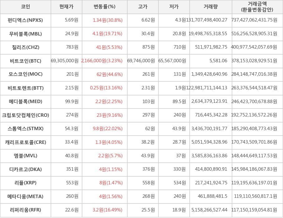 비트코인, 펀디엑스, 무비블록, 칠리즈, 모스코인, 비트토렌트, 메디블록, 크립토닷컴체인, 스톰엑스, 캐리프로토콜, 엠블, 디카르고, 리플, 메타디움, 리퍼리움