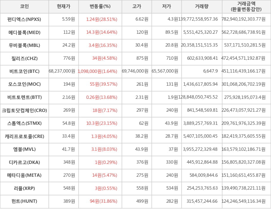 비트코인, 펀디엑스, 메디블록, 무비블록, 칠리즈, 모스코인, 비트토렌트, 크립토닷컴체인, 스톰엑스, 캐리프로토콜, 엠블, 디카르고, 메타디움, 리플, 헌트