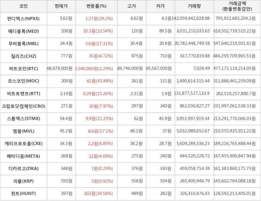 비트코인, 펀디엑스, 메디블록, 무비블록, 칠리즈, 모스코인, 비트토렌트, 크립토닷컴체인, 스톰엑스, 엠블, 캐리프로토콜, 메타디움, 디카르고, 리플, 헌트