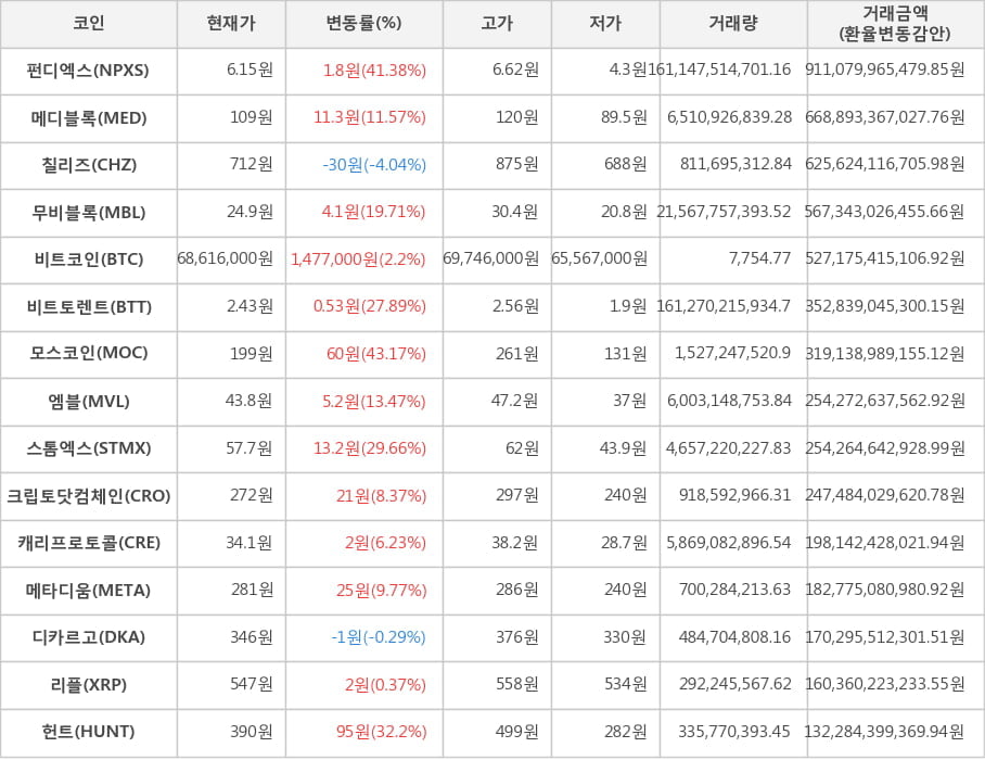 비트코인, 펀디엑스, 메디블록, 칠리즈, 무비블록, 비트토렌트, 모스코인, 엠블, 스톰엑스, 크립토닷컴체인, 캐리프로토콜, 메타디움, 디카르고, 리플, 헌트