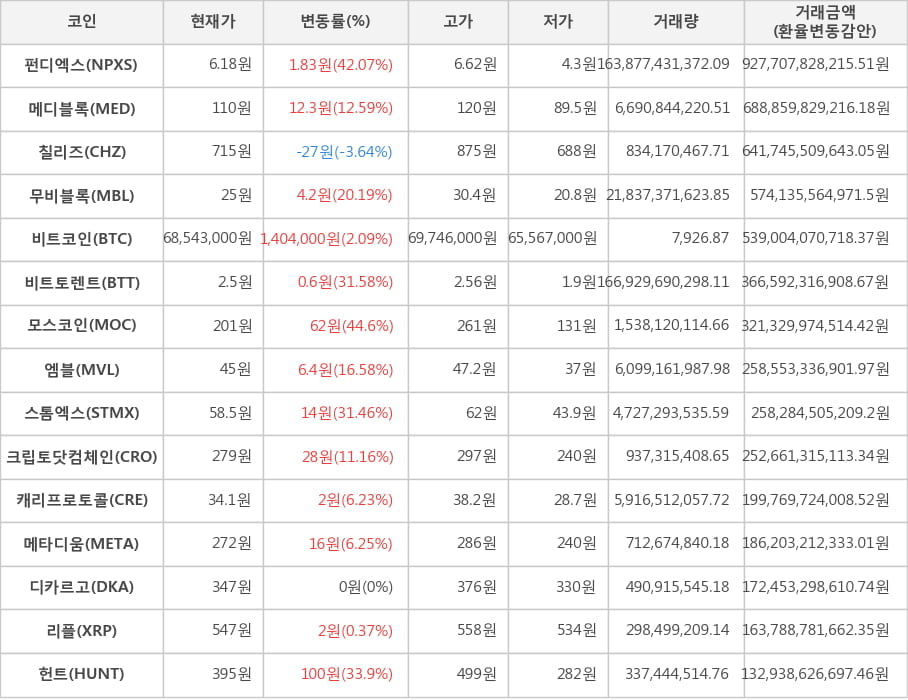 비트코인, 펀디엑스, 메디블록, 칠리즈, 무비블록, 비트토렌트, 모스코인, 엠블, 스톰엑스, 크립토닷컴체인, 캐리프로토콜, 메타디움, 디카르고, 리플, 헌트