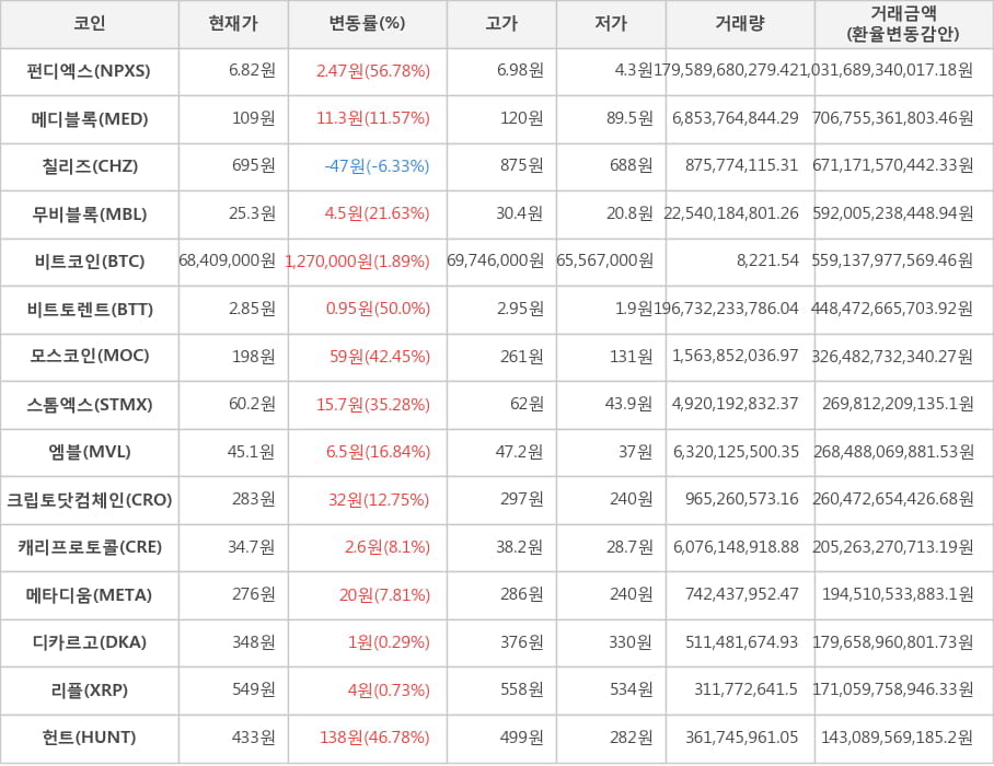 비트코인, 펀디엑스, 메디블록, 칠리즈, 무비블록, 비트토렌트, 모스코인, 스톰엑스, 엠블, 크립토닷컴체인, 캐리프로토콜, 메타디움, 디카르고, 리플, 헌트