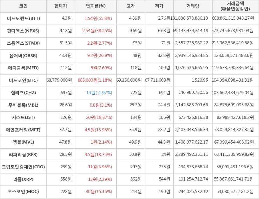 비트코인, 비트토렌트, 펀디엑스, 스톰엑스, 옵저버, 메디블록, 칠리즈, 무비블록, 저스트, 메인프레임, 엠블, 리퍼리움, 크립토닷컴체인, 리플, 모스코인