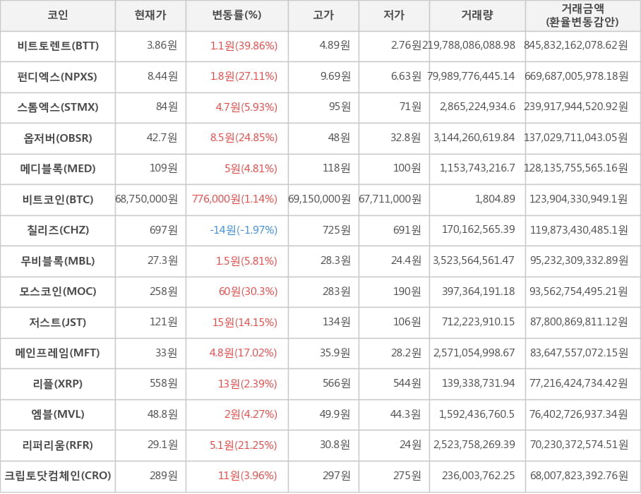 비트코인, 비트토렌트, 펀디엑스, 스톰엑스, 옵저버, 메디블록, 칠리즈, 무비블록, 모스코인, 저스트, 메인프레임, 리플, 엠블, 리퍼리움, 크립토닷컴체인