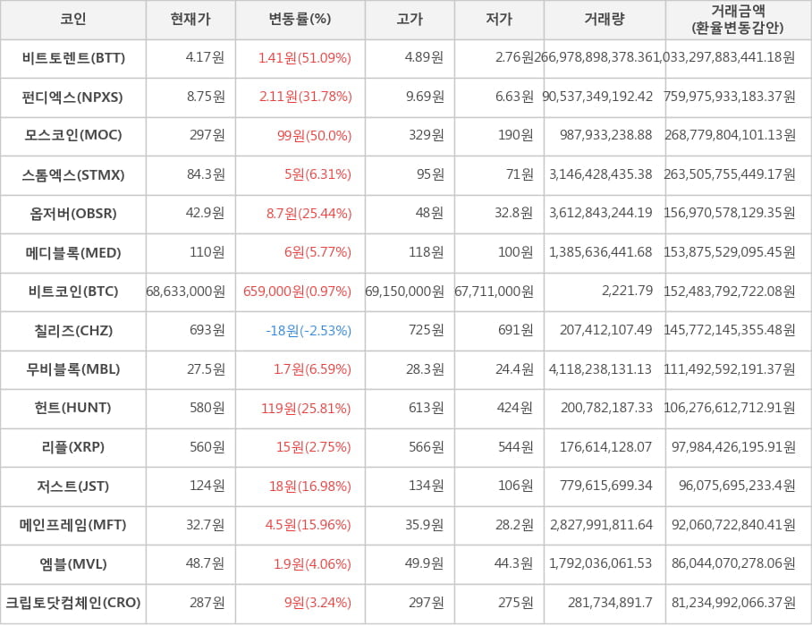 비트코인, 비트토렌트, 펀디엑스, 모스코인, 스톰엑스, 옵저버, 메디블록, 칠리즈, 무비블록, 헌트, 리플, 저스트, 메인프레임, 엠블, 크립토닷컴체인