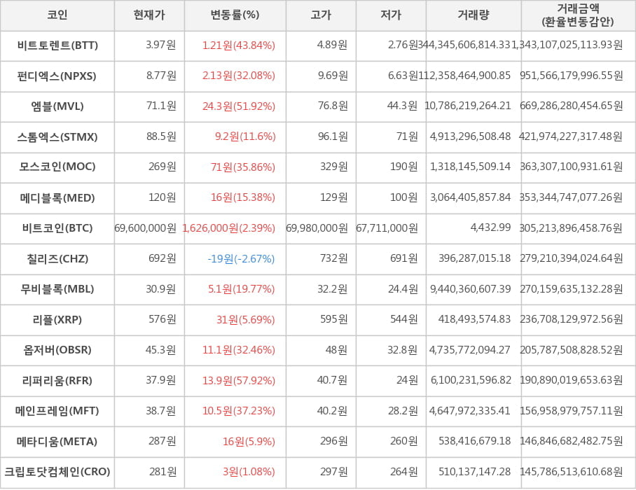 비트코인, 비트토렌트, 펀디엑스, 엠블, 스톰엑스, 모스코인, 메디블록, 칠리즈, 무비블록, 리플, 옵저버, 리퍼리움, 메인프레임, 메타디움, 크립토닷컴체인