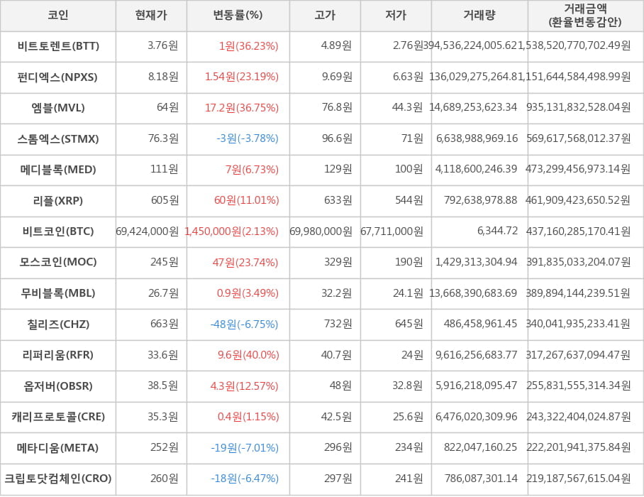 비트코인, 비트토렌트, 펀디엑스, 엠블, 스톰엑스, 메디블록, 리플, 모스코인, 무비블록, 칠리즈, 리퍼리움, 옵저버, 캐리프로토콜, 메타디움, 크립토닷컴체인