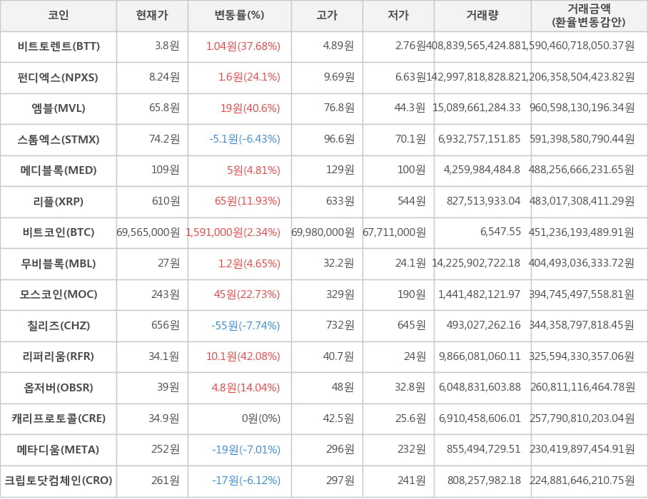 비트코인, 비트토렌트, 펀디엑스, 엠블, 스톰엑스, 메디블록, 리플, 무비블록, 모스코인, 칠리즈, 리퍼리움, 옵저버, 캐리프로토콜, 메타디움, 크립토닷컴체인