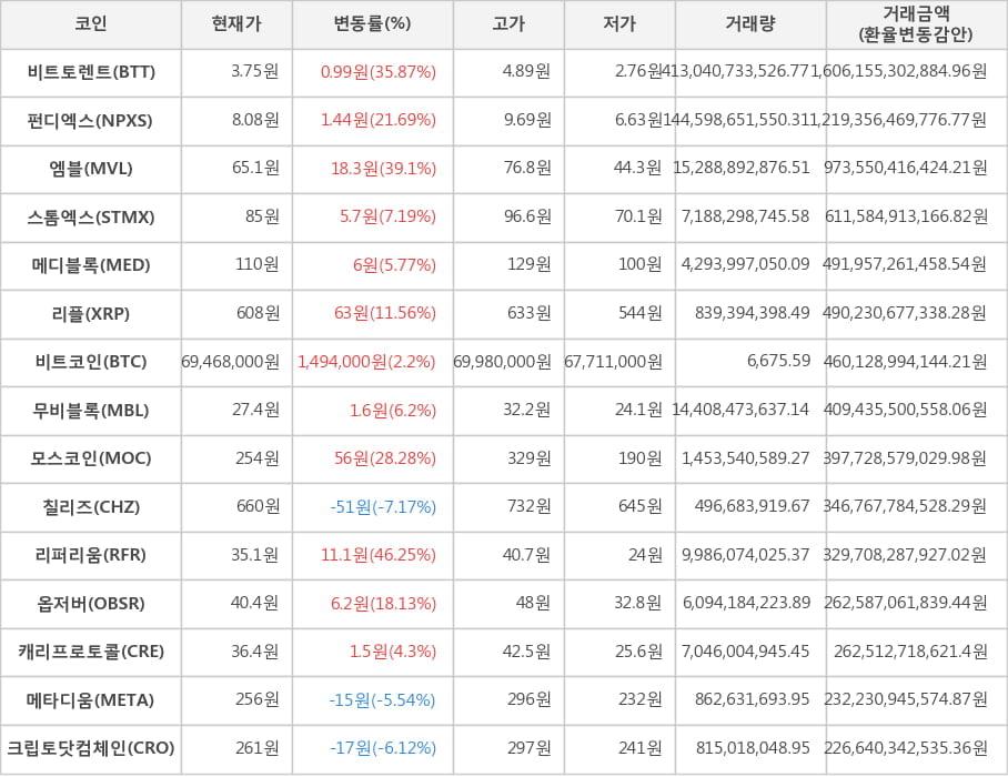 비트코인, 비트토렌트, 펀디엑스, 엠블, 스톰엑스, 메디블록, 리플, 무비블록, 모스코인, 칠리즈, 리퍼리움, 옵저버, 캐리프로토콜, 메타디움, 크립토닷컴체인