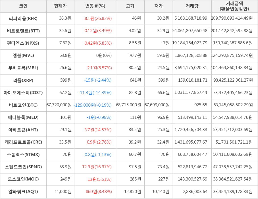 비트코인, 리퍼리움, 비트토렌트, 펀디엑스, 엠블, 무비블록, 리플, 아이오에스티, 메디블록, 아하토큰, 캐리프로토콜, 스톰엑스, 스펜드코인, 모스코인, 알파쿼크