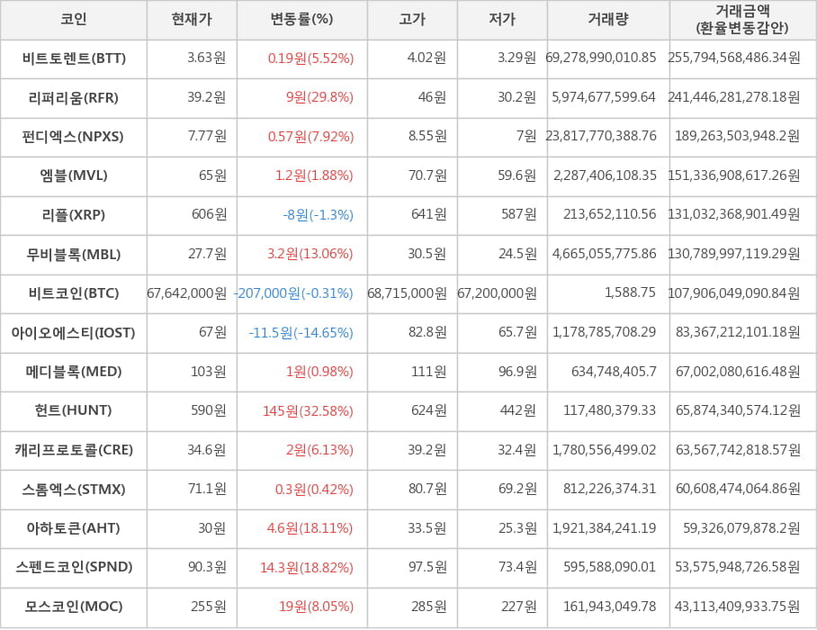 비트코인, 비트토렌트, 리퍼리움, 펀디엑스, 엠블, 리플, 무비블록, 아이오에스티, 메디블록, 헌트, 캐리프로토콜, 스톰엑스, 아하토큰, 스펜드코인, 모스코인