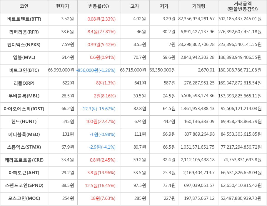 비트코인, 비트토렌트, 리퍼리움, 펀디엑스, 엠블, 리플, 무비블록, 아이오에스티, 헌트, 메디블록, 스톰엑스, 캐리프로토콜, 아하토큰, 스펜드코인, 모스코인