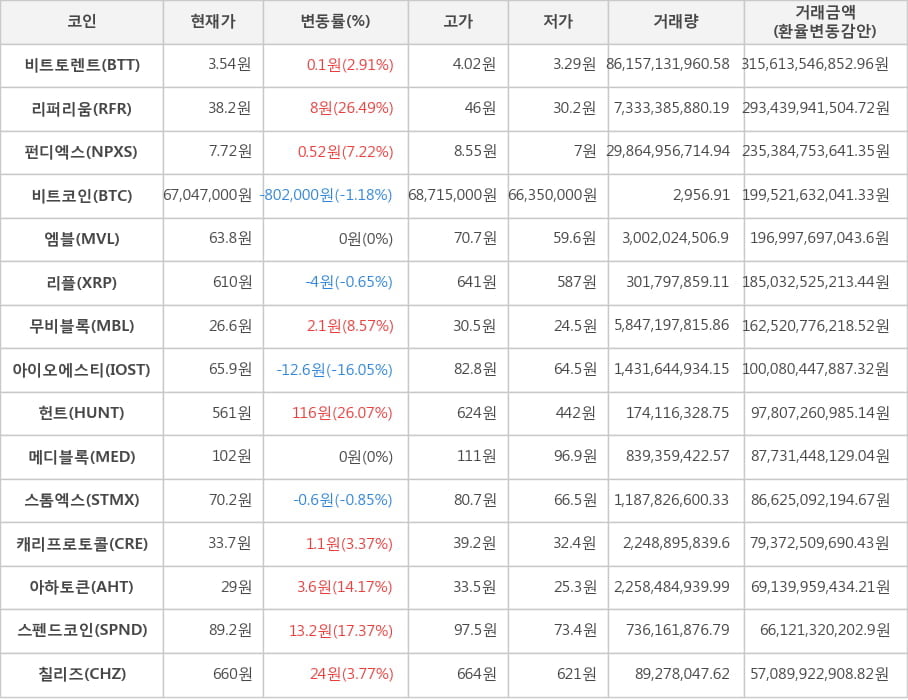 비트코인, 비트토렌트, 리퍼리움, 펀디엑스, 엠블, 리플, 무비블록, 아이오에스티, 헌트, 메디블록, 스톰엑스, 캐리프로토콜, 아하토큰, 스펜드코인, 칠리즈