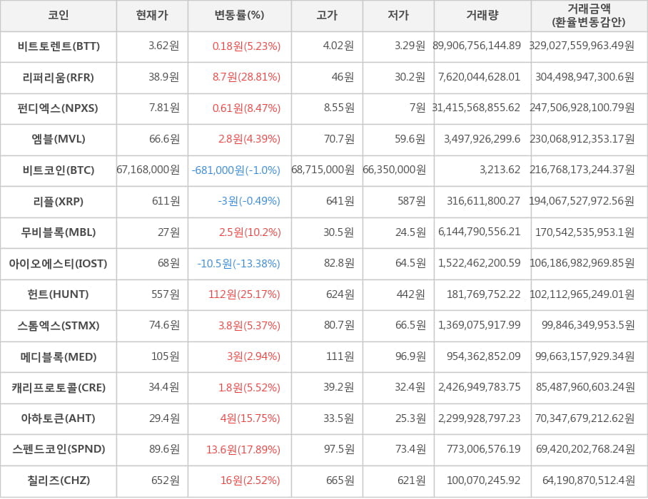 비트코인, 비트토렌트, 리퍼리움, 펀디엑스, 엠블, 리플, 무비블록, 아이오에스티, 헌트, 스톰엑스, 메디블록, 캐리프로토콜, 아하토큰, 스펜드코인, 칠리즈