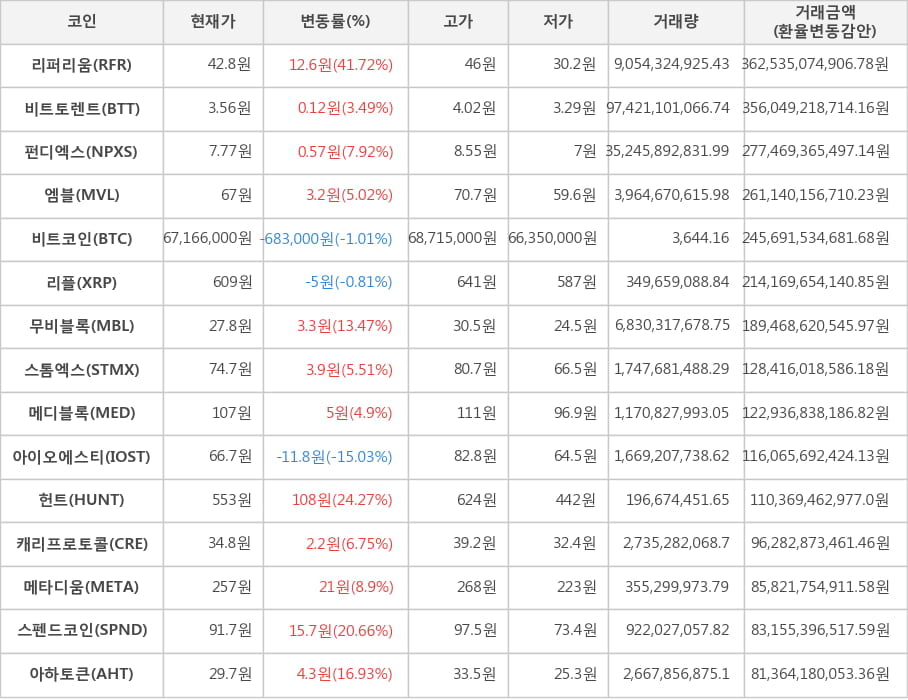 비트코인, 리퍼리움, 비트토렌트, 펀디엑스, 엠블, 리플, 무비블록, 스톰엑스, 메디블록, 아이오에스티, 헌트, 캐리프로토콜, 메타디움, 스펜드코인, 아하토큰