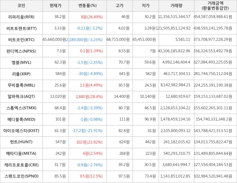 비트코인, 리퍼리움, 비트토렌트, 펀디엑스, 엠블, 리플, 무비블록, 알파쿼크, 스톰엑스, 메디블록, 아이오에스티, 헌트, 메타디움, 캐리프로토콜, 스펜드코인