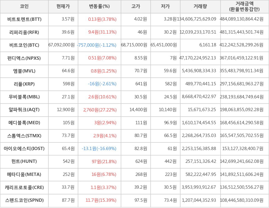 비트코인, 비트토렌트, 리퍼리움, 펀디엑스, 엠블, 리플, 무비블록, 알파쿼크, 메디블록, 스톰엑스, 아이오에스티, 헌트, 메타디움, 캐리프로토콜, 스펜드코인