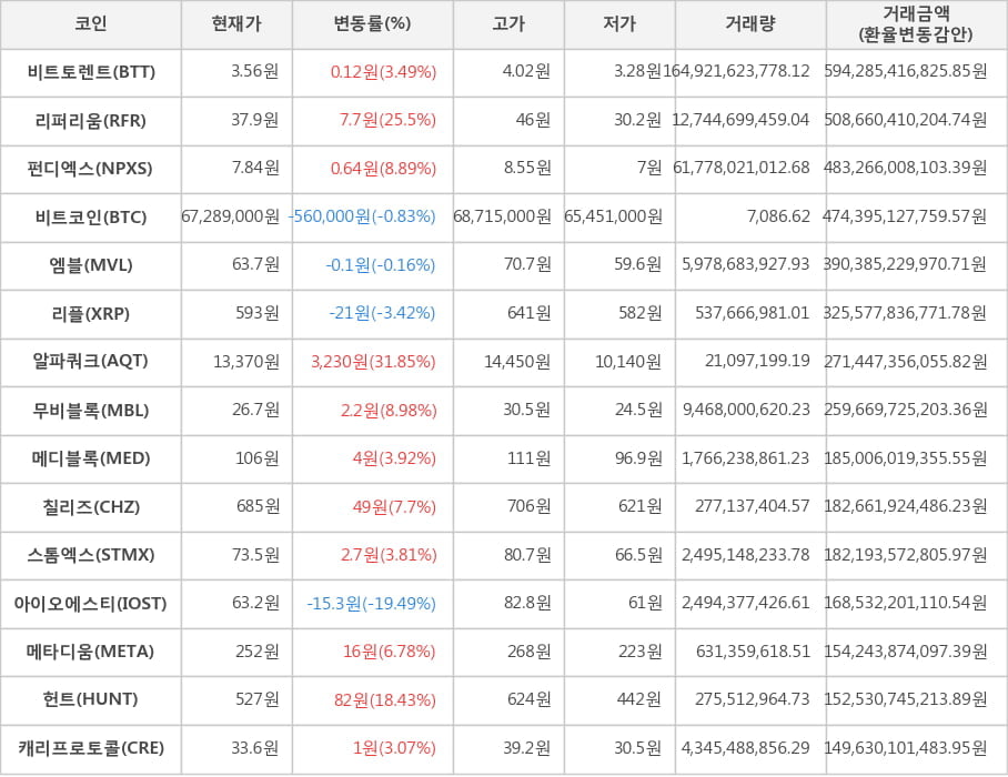 비트코인, 비트토렌트, 리퍼리움, 펀디엑스, 엠블, 리플, 알파쿼크, 무비블록, 메디블록, 칠리즈, 스톰엑스, 아이오에스티, 메타디움, 헌트, 캐리프로토콜