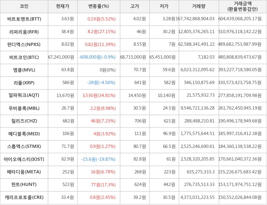 비트코인, 비트토렌트, 리퍼리움, 펀디엑스, 엠블, 리플, 알파쿼크, 무비블록, 칠리즈, 메디블록, 스톰엑스, 아이오에스티, 메타디움, 헌트, 캐리프로토콜