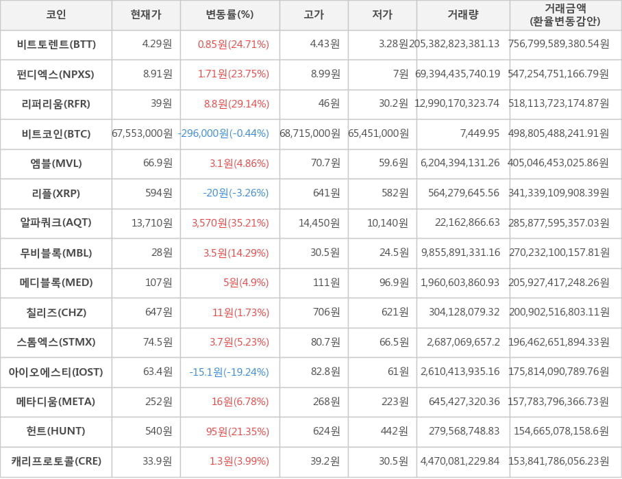 비트코인, 비트토렌트, 펀디엑스, 리퍼리움, 엠블, 리플, 알파쿼크, 무비블록, 메디블록, 칠리즈, 스톰엑스, 아이오에스티, 메타디움, 헌트, 캐리프로토콜