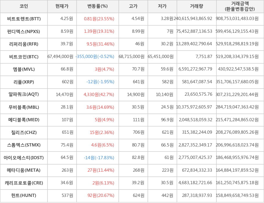 비트코인, 비트토렌트, 펀디엑스, 리퍼리움, 엠블, 리플, 알파쿼크, 무비블록, 메디블록, 칠리즈, 스톰엑스, 아이오에스티, 메타디움, 캐리프로토콜, 헌트